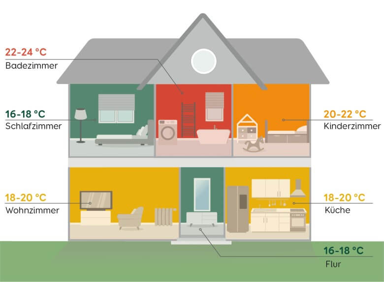 Richtig Heizen: Optimale Raumtemperaturen