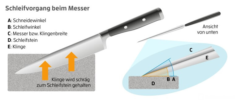 Messer richtig schärfen: Übersichtsgrafik