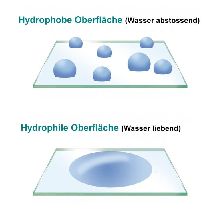 Prinzip von selbstreinigendem Glas