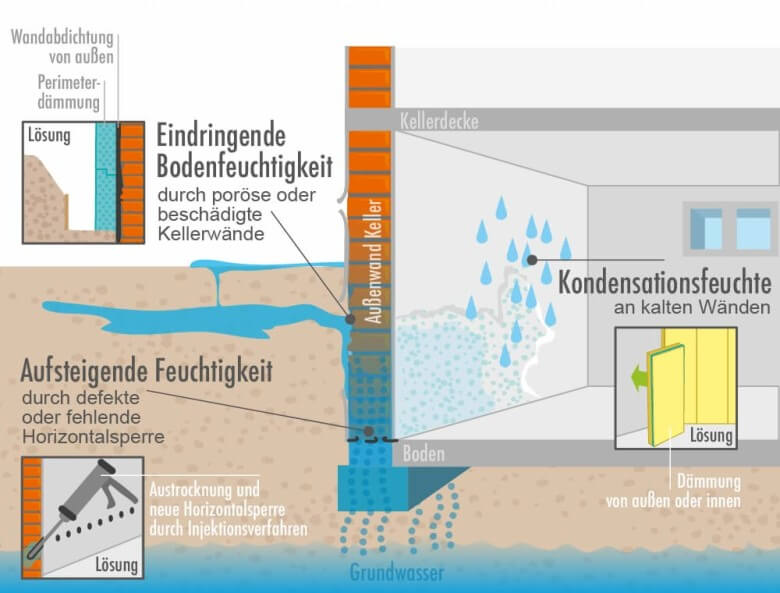 Kellerabdichtung: So kann Feuchtigkeit eindringen